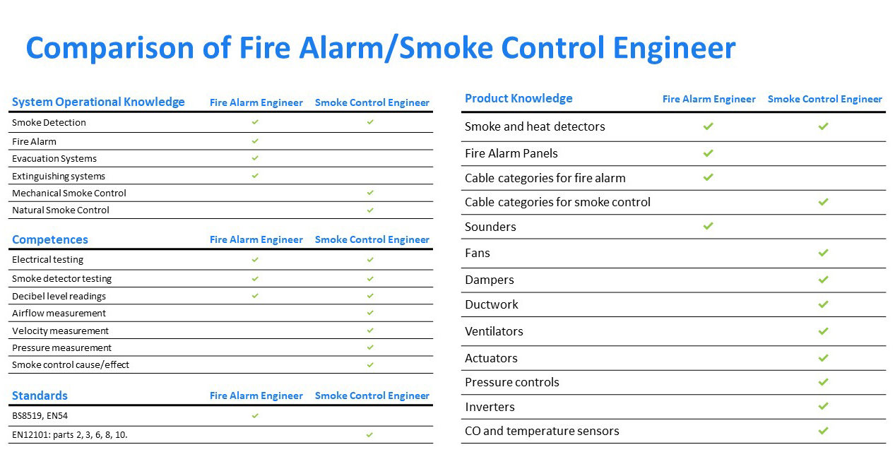 A table comparing the skill sets of a fire alarm engineer and a smoke control engineer