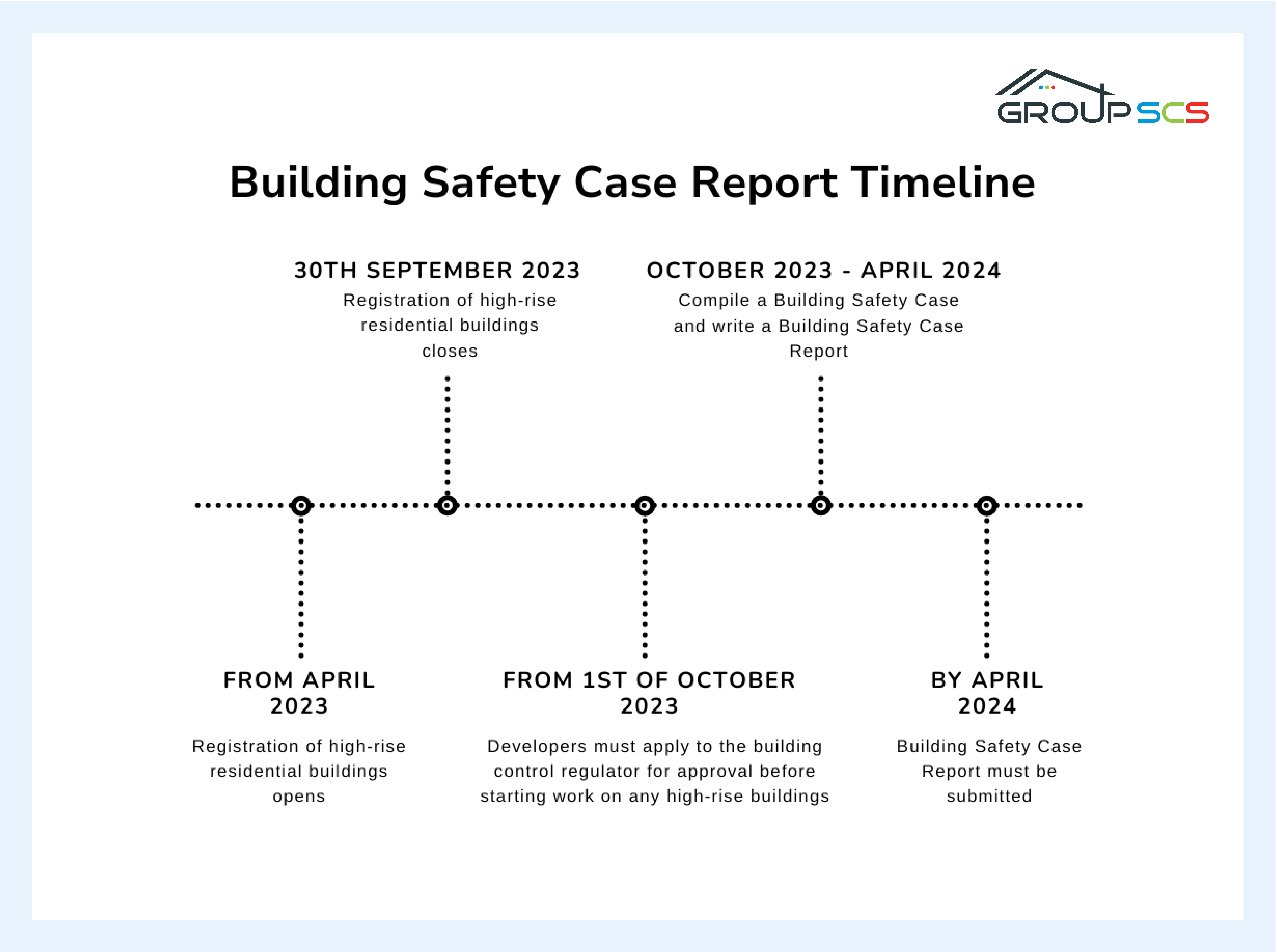 building safety case report timeline